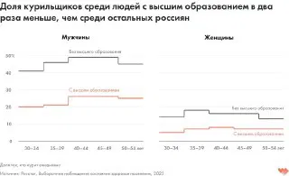 Линейные графики: доля курильщиков по возрасту для людей с высшим образованием и без, отдельно для мужчин и женщин, 2023 год