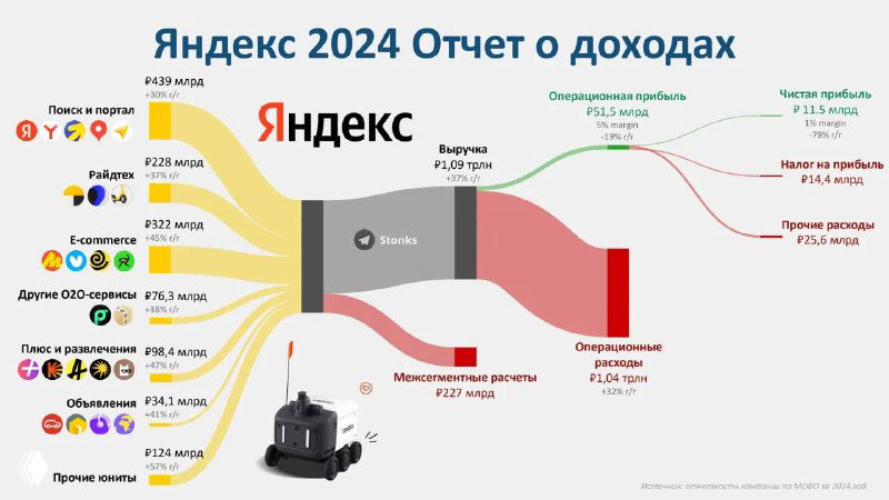 Выручка и издержки Яндекса, 2020–2024