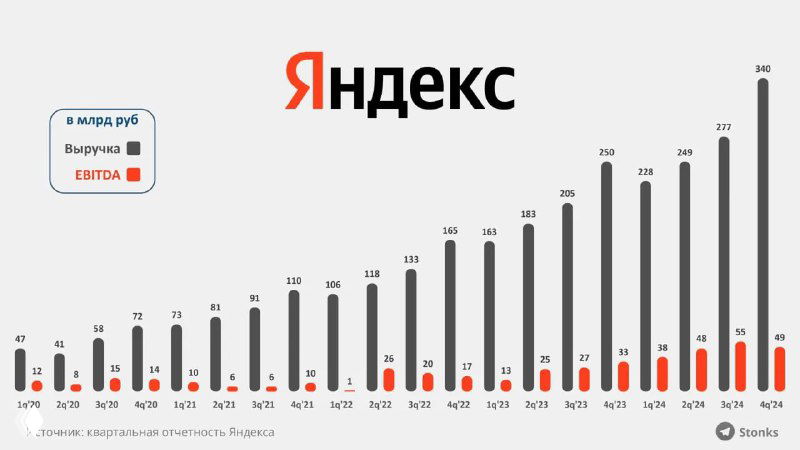 Столбчатая диаграмма: ежеквартальная выручка и показатели EBITDA Яндекса за 2020–2024 годы с визуальным выделением трендов и сезонности