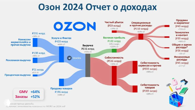 Выручка и издержки Ozon в 2024 году
