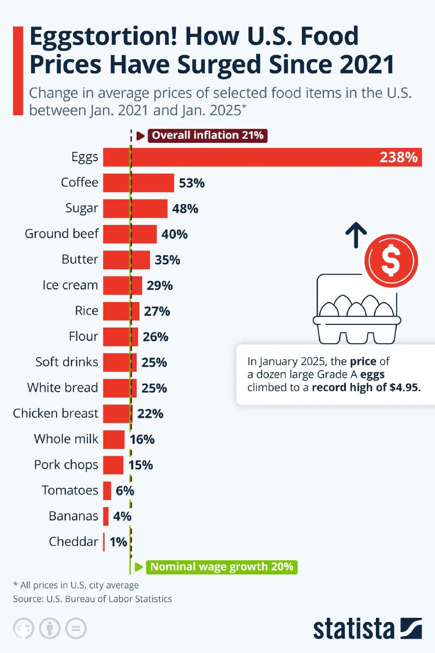 Подорожание продуктов в 16 категориях США, 2021–2025