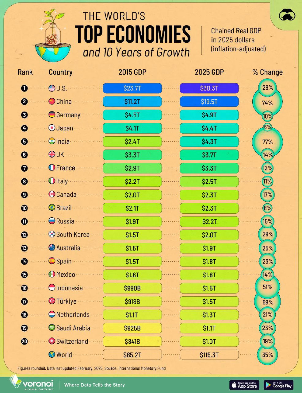 ВВП 20 крупнейших экономик мира в 2015 и 2025 годах