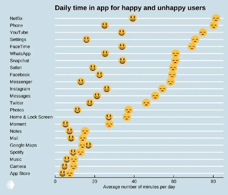 График среднего экранного времени (в минутах в день) для счастливых и несчастных пользователей по 23 мобильным приложениям; эмоции отмечены и показывают различия.
