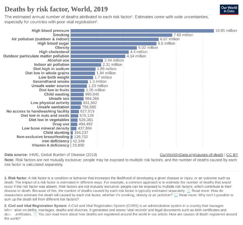 Столбчатая диаграмма числа смертей, приписанных факторам риска в мире в 2019 году: курение, высокий уровень АД, загрязнение воздуха и другие факторы ранжированы по вкладу.