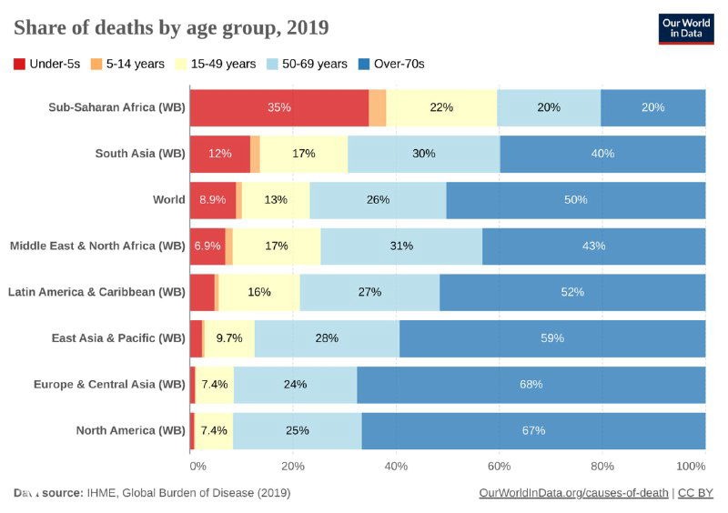 Горизонтальные стопки показывают долевое распределение смертей по возрастным группам в разных регионах мира для 2019 года, видно влияние возраста на профиль причин.