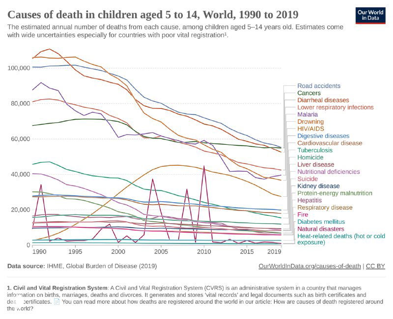 Линейный график динамики ежегодного числа смертей по различным причинам в возрастной группе 5–14 лет в мире за период 1990–2019 годов.