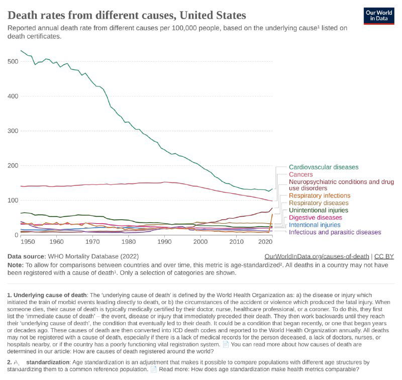 Линейные графики показателей смертности на 100000 человек по разным причинам в США за период 1950–2020 годов, видна долгосрочная динамика сердечно-сосудистых заболеваний и других причин.