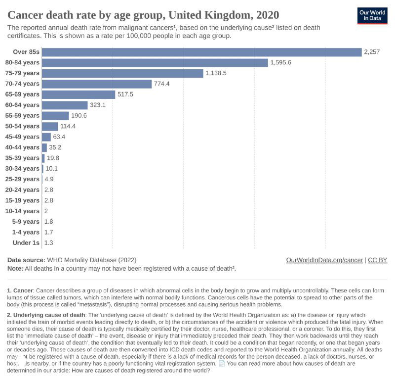 Горизонтальная столбчатая диаграмма уровня смертности от рака по возрастным группам в Великобритании в 2020 году, с сильным повышением в старших возрастах.