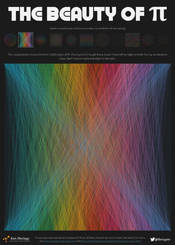 Вертикальная цветовая визуализация первых 5000 цифр Пи: полосы и линии разной окраски, отображающие последовательность цифр в линеаризованной форме.