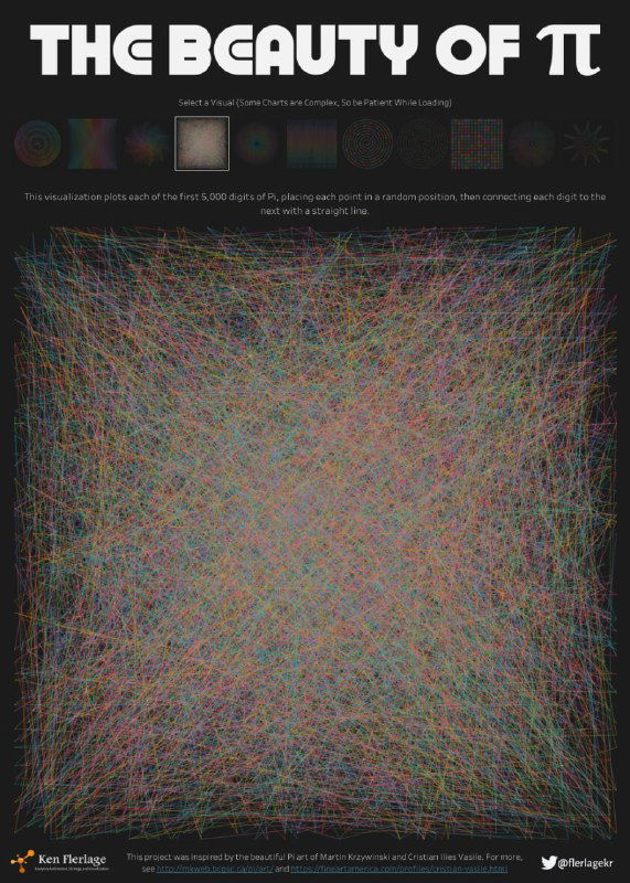 Плотная закрашенная область из линий и точек, полученная по первым 5000 знакам числа Пи; цветовая текстура образует визуальный шум и структуры.