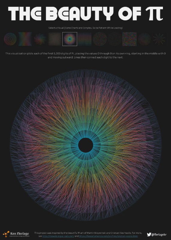 Круговая диаграмма с радиальными цветными линиями, визуализирующая первые 5000 цифр Пи; линии тянутся от центра, формируя радужный узор.