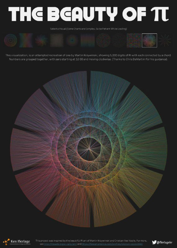 Круговая диаграмма с концентрическими линиями и центральным узором, полученная из первых 5000 знаков Пи; сочетание цветов подчёркивает связи между цифрами.