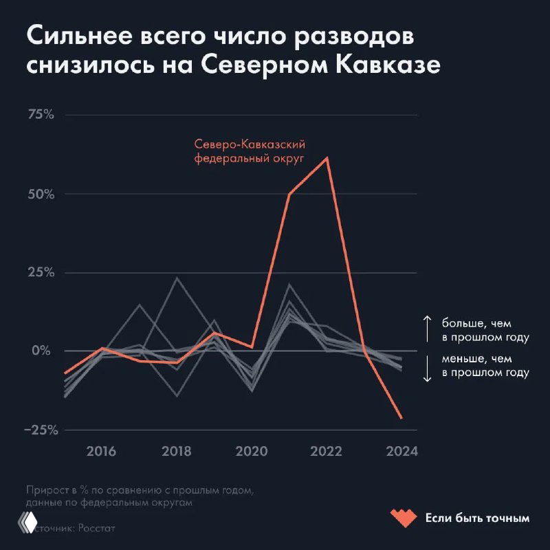 График годовой динамики разводов по регионам (2016–2024), выделен Северный Кавказ с резким изменением — крупный всплеск и затем снижение в 2024 году.