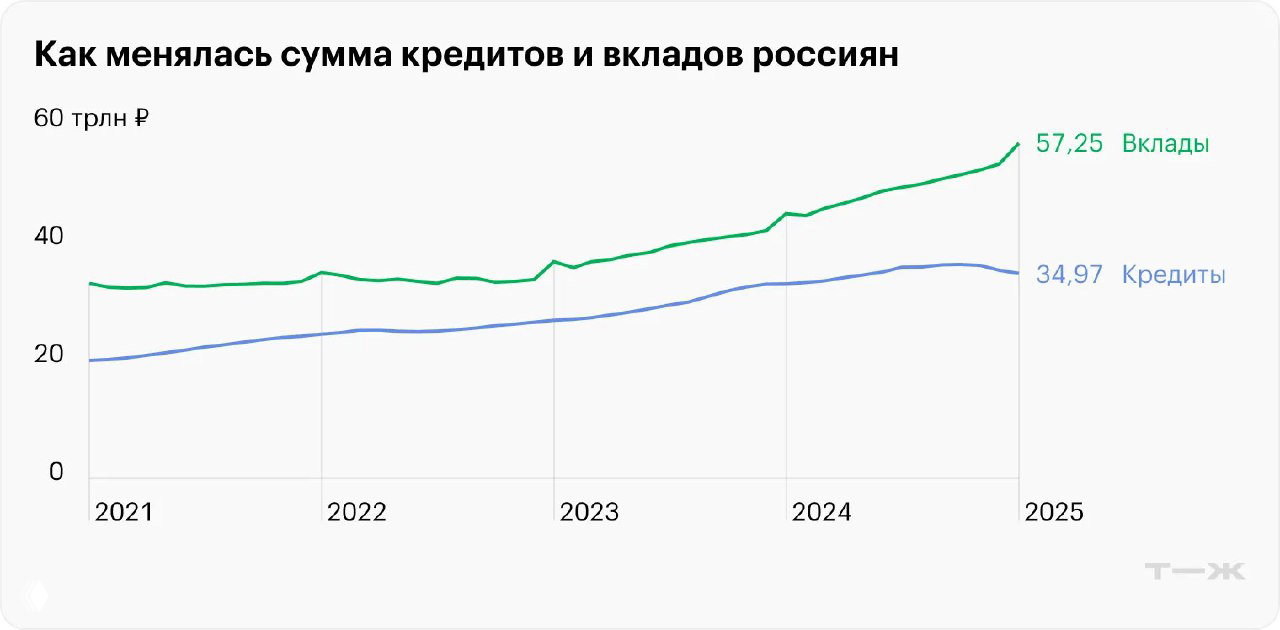 Статистика по вкладам и кредитам в России, 2025