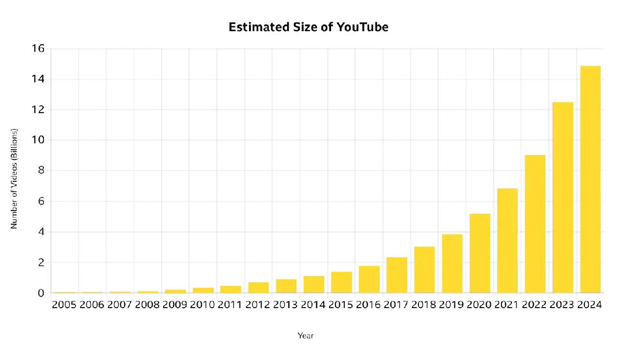 Сколько и каких видеороликов загружено на YouTube, 2005–2024