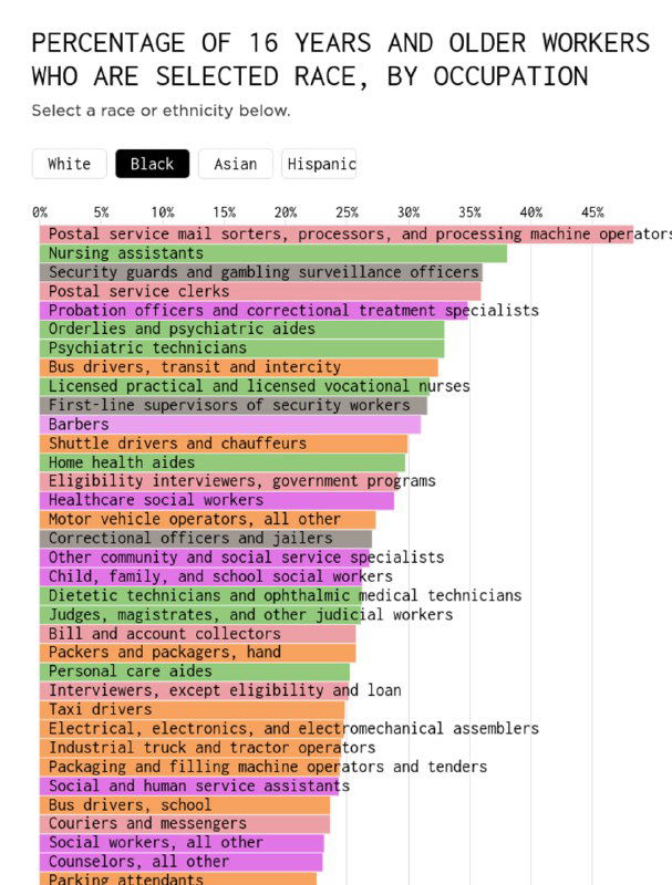 Крупный фрагмент диаграммы с цветными полосами и списком профессий: распределение работников по расам в отдельных профессиях США (2023)