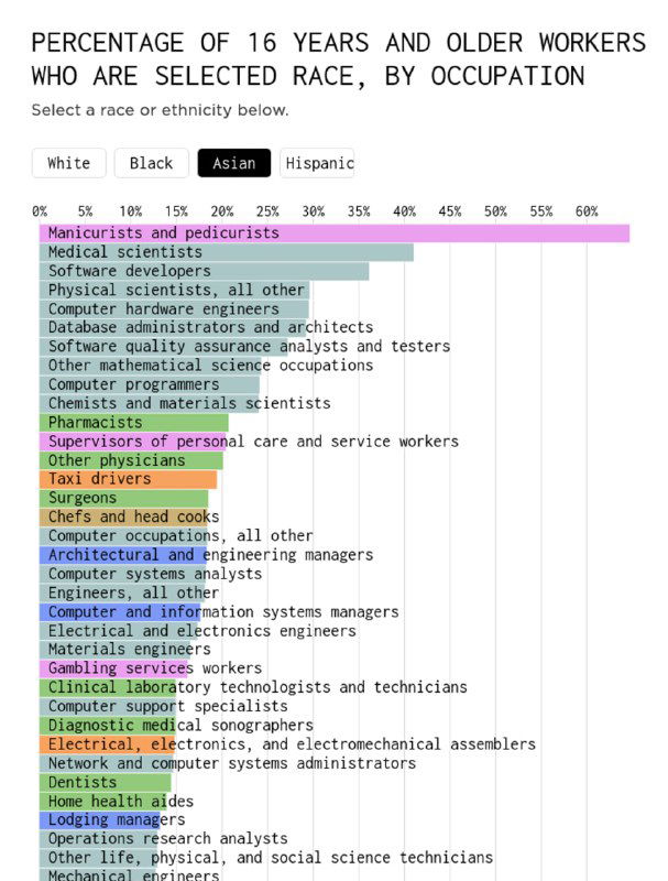 Страница визуализации FlowingData с перечнем профессий и столбцами процентов по расам; видно разнообразие показателей по отраслям в США