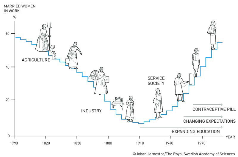Доля трудоустроенных замужних женщин в США, 1790–1990