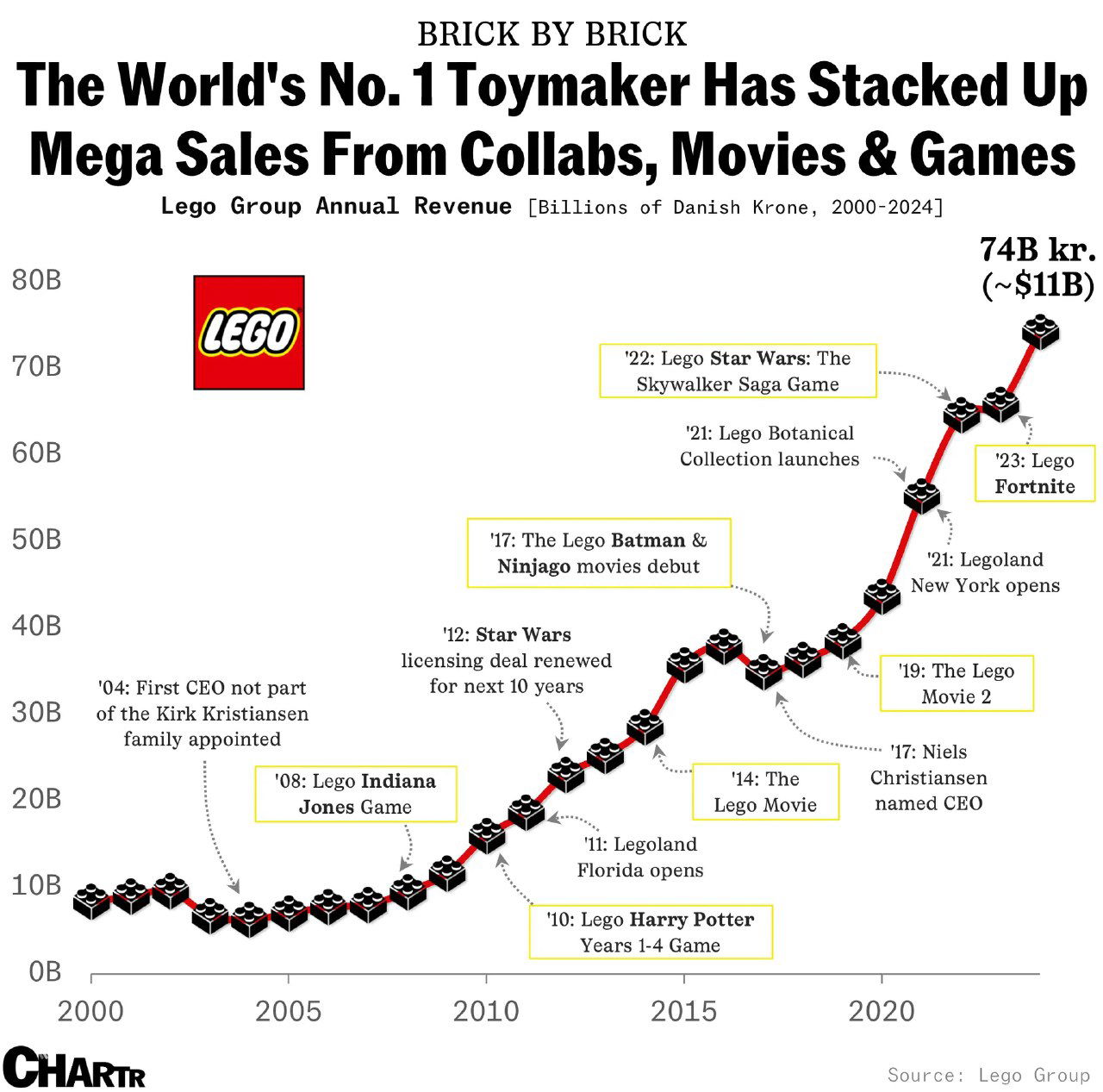 Годовая выручка Lego Group, 2000–2024