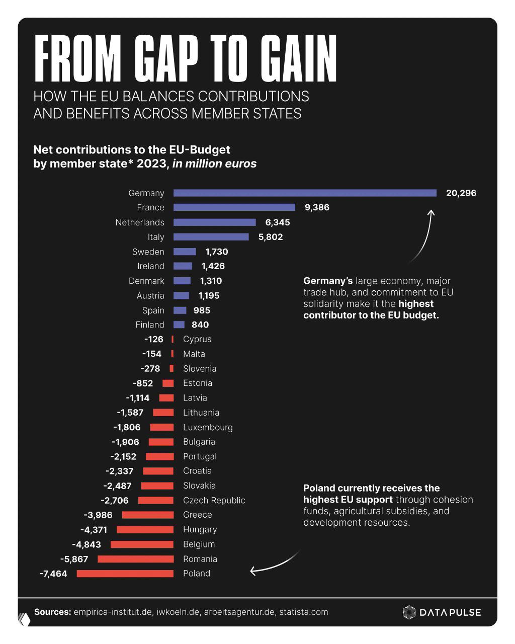 Вертикальная столбчатая диаграмма чистых взносов стран в бюджет ЕС за 2023 год: Германия — крупнейший донор, Польша и другие страны‑получатели отмечены с суммами в миллионах евро.