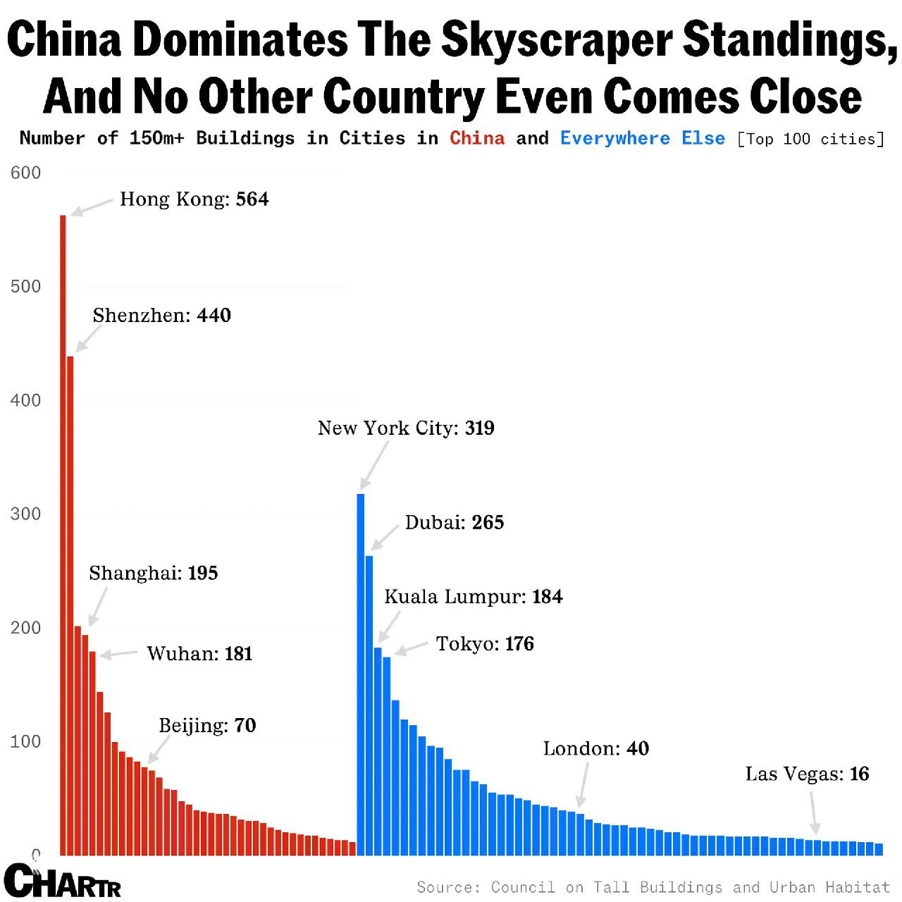 Распределение небоскрёбов среди 100 городов мира, 2025