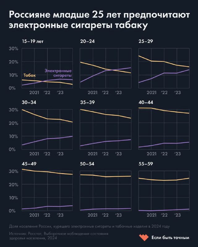 Сет из девяти графиков по возрастным группам с линиями, показывающими доли курящих табак и электронные сигареты в период 2020–2024 годов для каждой группы.