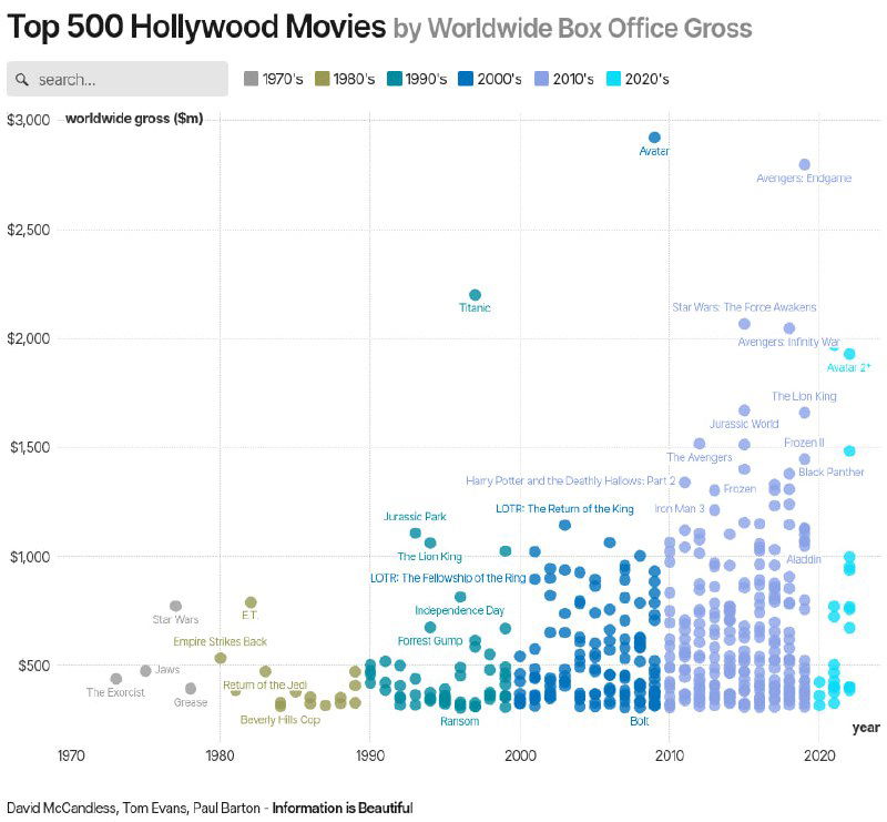 Точечная диаграмма топ‑500 голливудских фильмов по мировым кассовым сборам без корректировки на инфляцию, точки сгруппированы по годам.