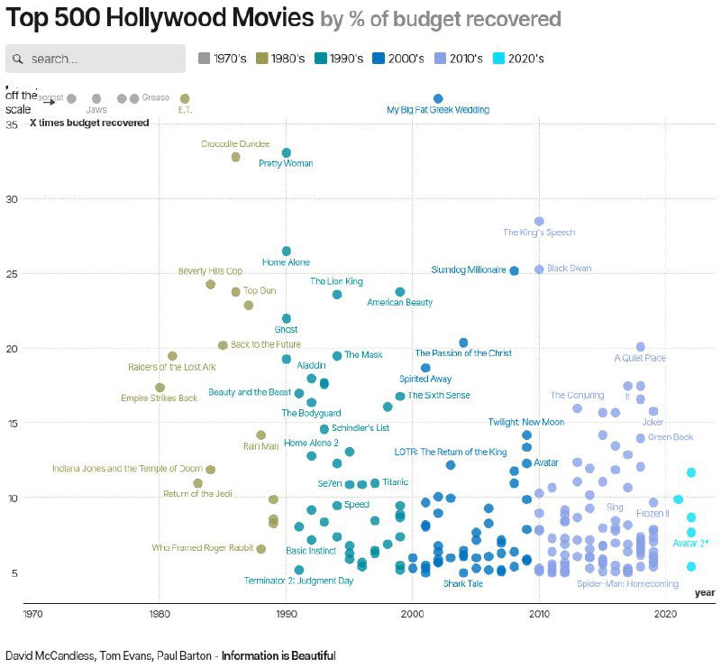Диаграмма топ‑500 фильмов по проценту окупаемости бюджета: во сколько раз окупился бюджет у различных кинокартин, по годам.