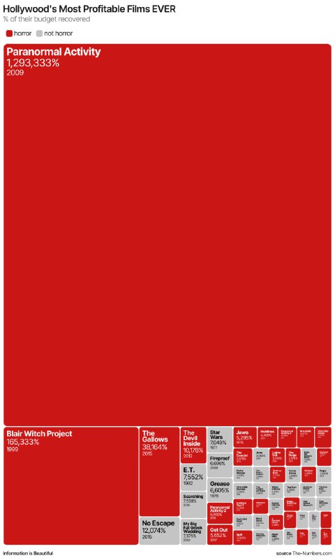 Плиточная визуализация самых прибыльных фильмов по доле окупаемости бюджета в процентах; фильмы ужасов выделены красным, видна легенда.