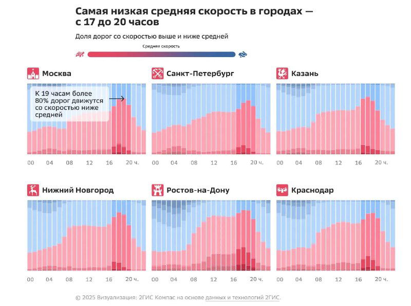 Скорость передвижения на дорогах России в разные часы