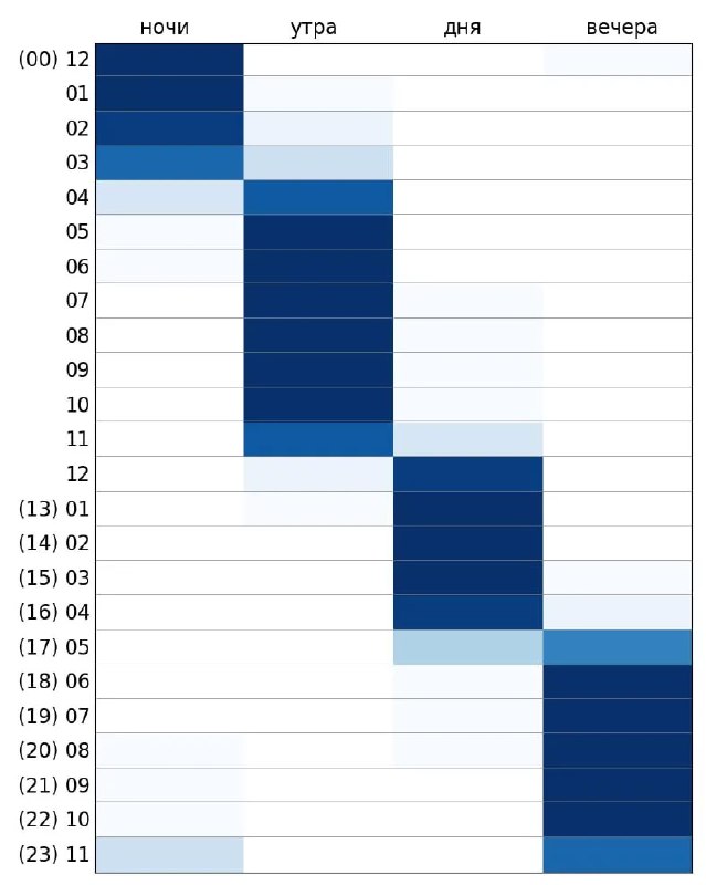Как называют время суток в русском языке