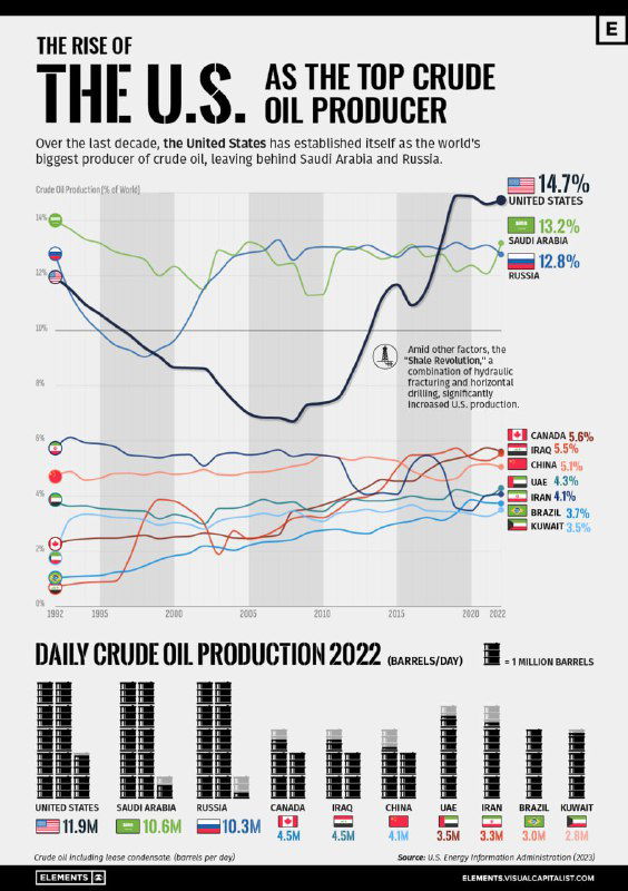 10 крупнейших стран по добыче сырой нефти, 1992–2022