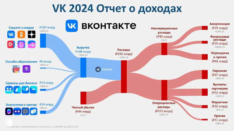 Выручка и издержки VK в 2024 году