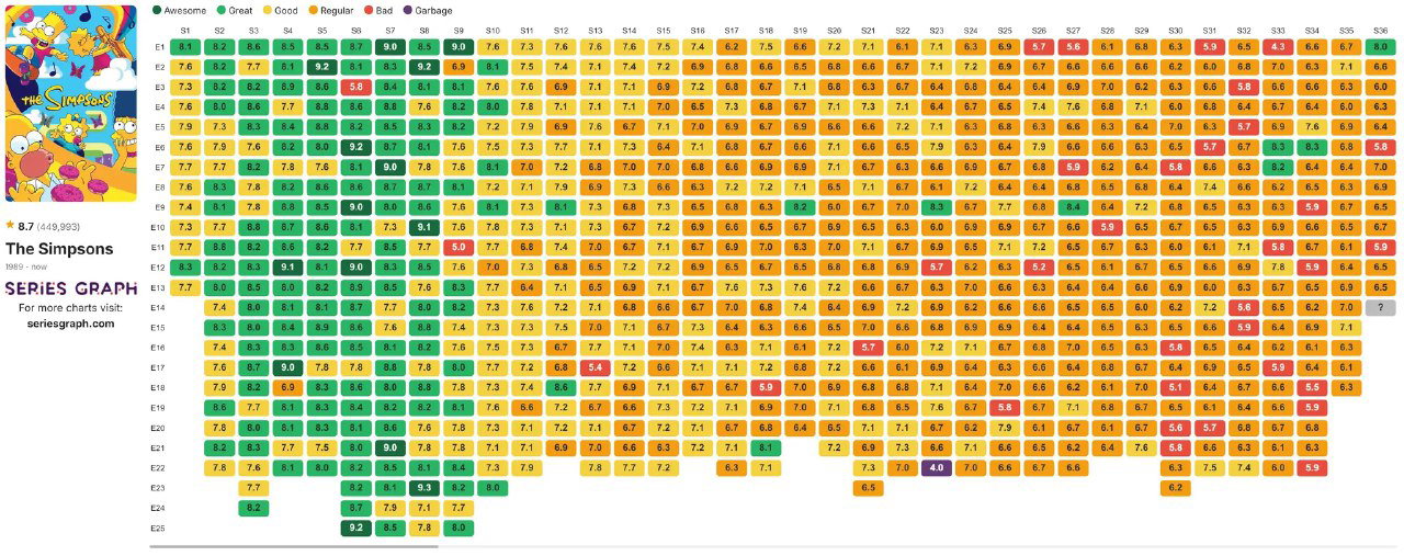 Рейтинг всех серий «Симпсонов»