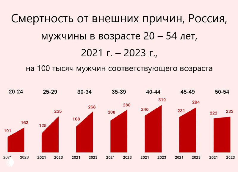 Смертность от внешних причин у мужчин 20–54, Россия 2021–23