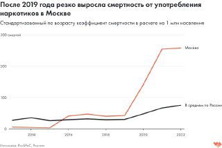 Линейный график: резкое повышение стандартизованного коэффициента смертности от наркотиков в Москве после 2019 года, по сравнению с Россией