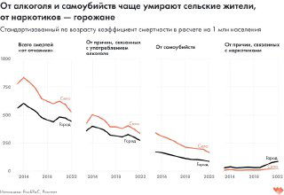 Несколько сравнительных графиков: смертность по причинам в городах и селах — алкоголь, наркотики, самоубийства, и общий показатель по 2013–2022