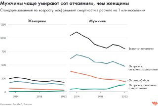 Две серии линейных графиков для женщин и мужчин: стандартизованные коэффициенты смертности «от отчаяния» и по отдельным причинам, 2013–2022
