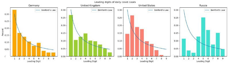 Четыре мелкие диаграммы распределения первых значащих цифр в новых случаях COVID по странам: Германия, Великобритания, США и Россия, с наложенной теоретической кривой Бенфорда.