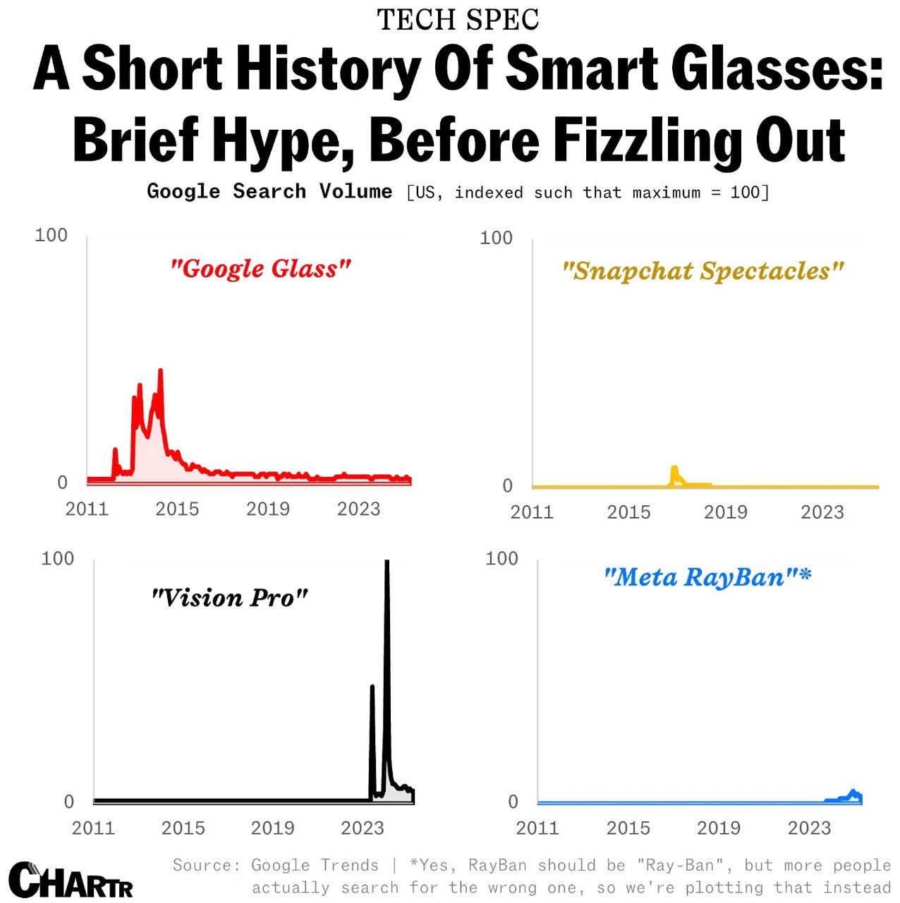 Поисковый интерес к очкам AR в США, 2011–2025