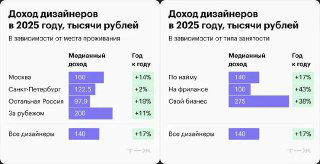 Сколько зарабатывают дизайнеры в России, 2025
