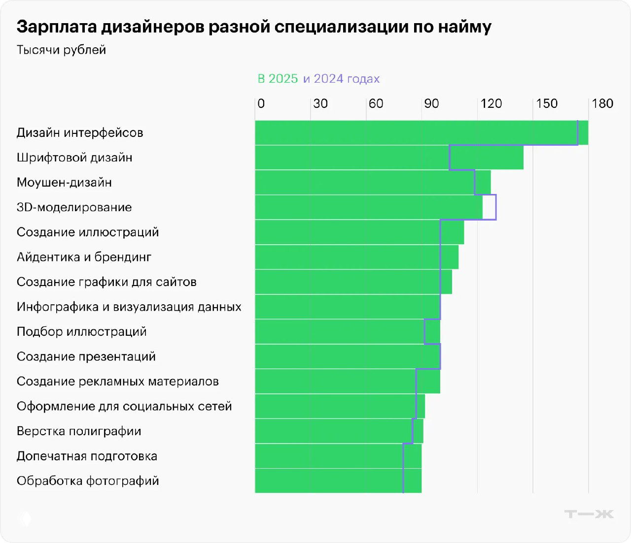 Горизонтальная столбчатая диаграмма: зарплаты дизайнеров разных специализаций по найму в 2025 и 2024 годах, значения в тысячах рублей.