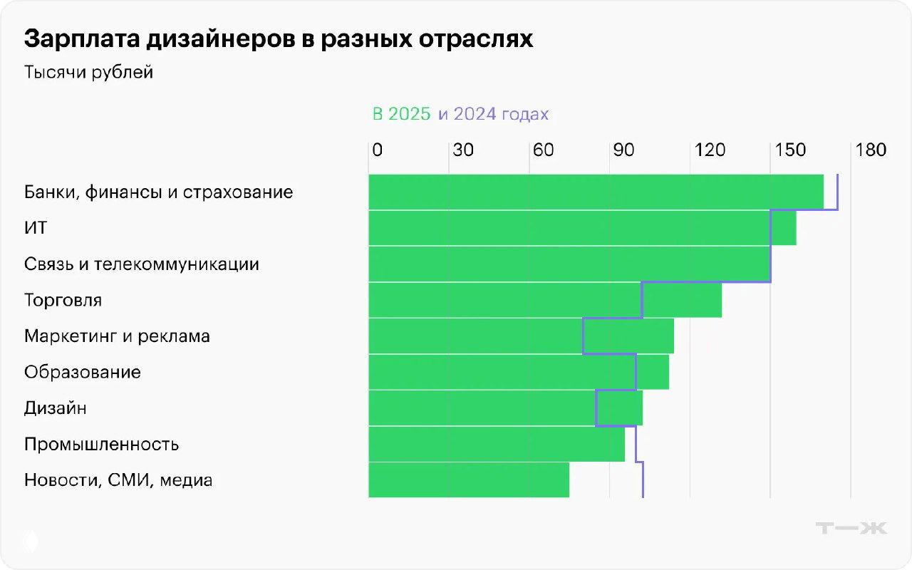 Горизонтальная диаграмма зарплат дизайнеров в разных отраслях: банки и финансы, ИТ, связь, торговля, маркетинг и другие — сравнение 2025 и 2024.