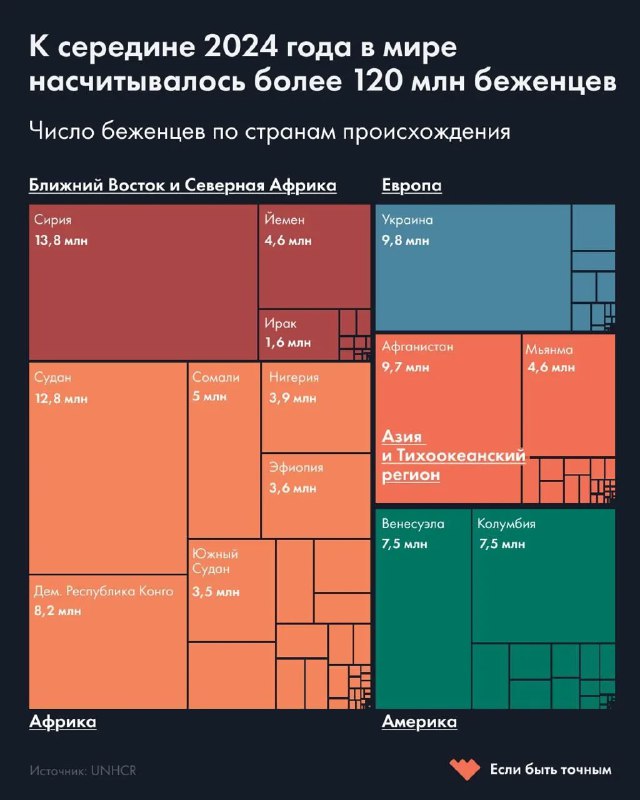 Распределение беженцев по странам происхождения, 2024