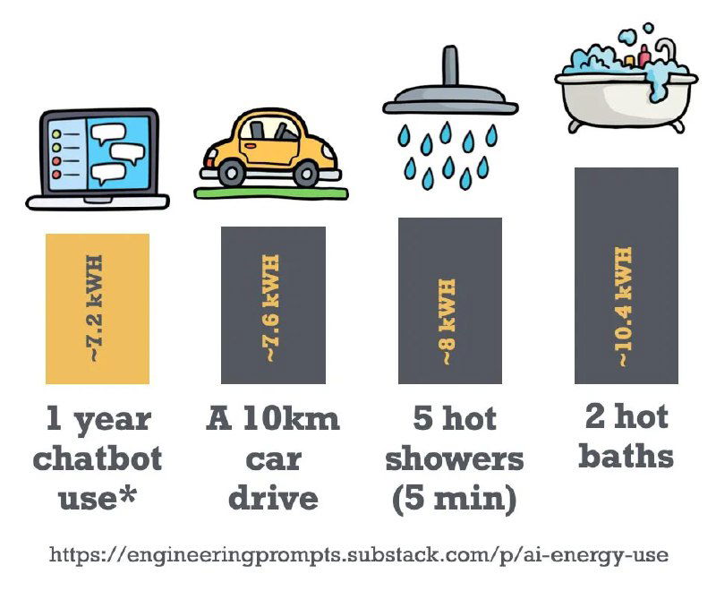 Сколько энергии тратит языковая модель на одного человека