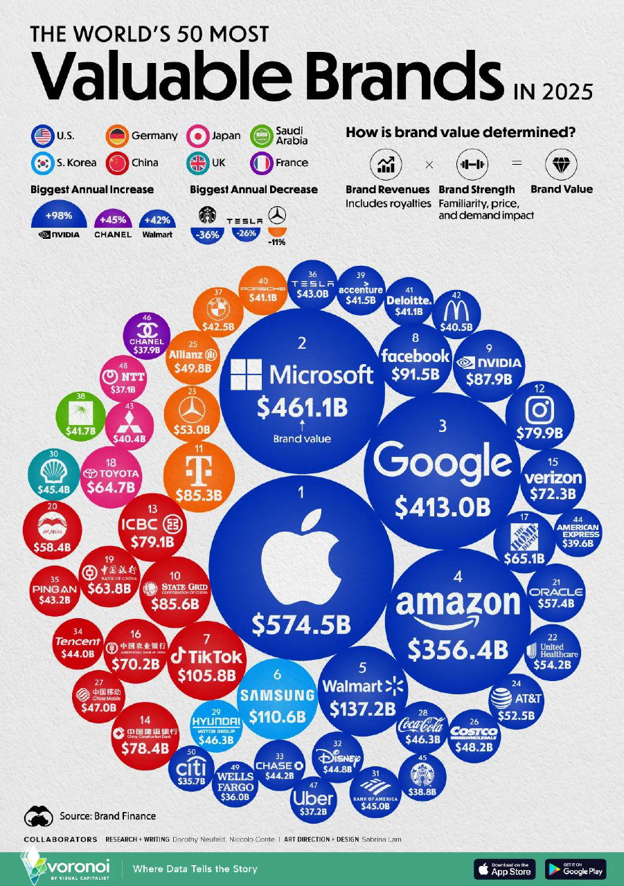 50 самых дорогих брендов в мире, 2025