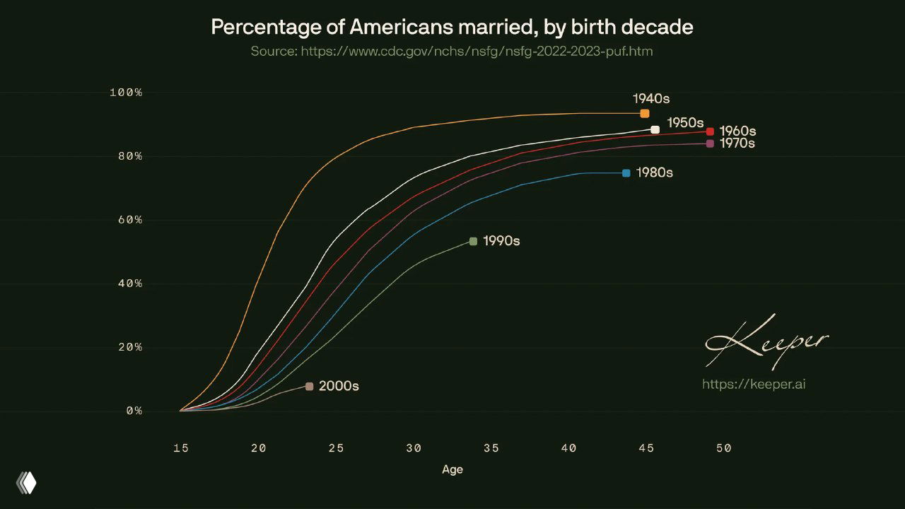В каком возрасте женились разные поколения в США, 1955–2023