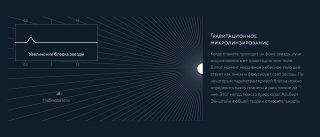 Инфографика, отображающая микролинзирование: искажённые линии поля, всплески яркости и поясняющие подписи о гравитационном эффекте на свет звезды.