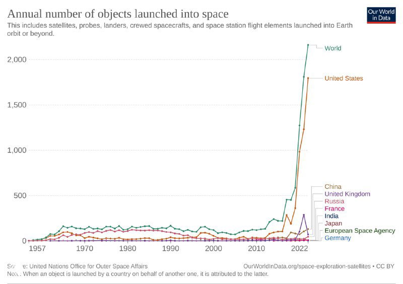 Статистика изучения и покорения космоса человеком
