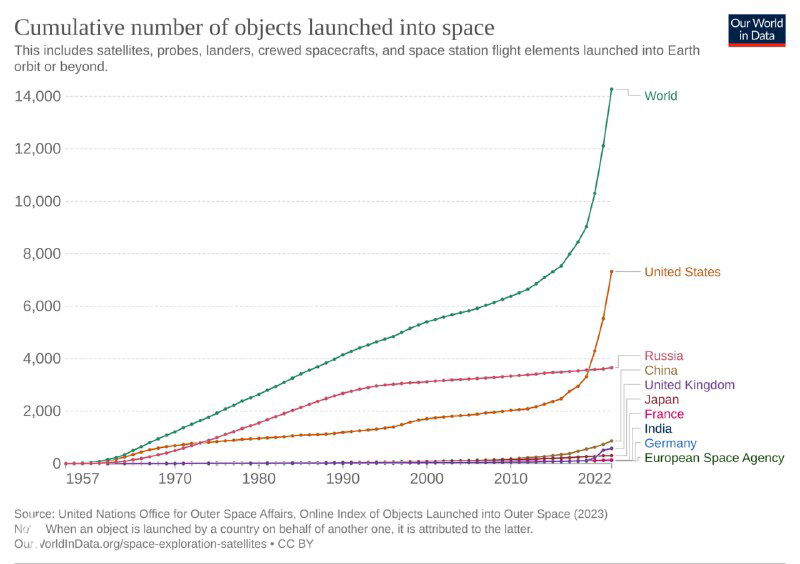 Накопительный график общего числа запущенных в космос объектов по странам с 1957 по 2022, видно экспоненциальный рост к 2022 году, оси подписаны и есть легенда.